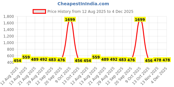 myntra.com ISUEL FAB Men Blue Lycra Trousers isuel fab Price History Graph from 12 Aug 2025 to 3 Dec 2025