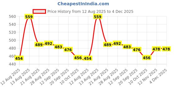 myntra.com ISUEL FAB Men Blue Lycra Trousers isuel fab Price History Graph from 12 Aug 2025 to 3 Dec 2025