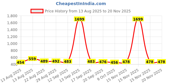 myntra.com ISUEL FAB Men Brown Lycra Trousers isuel fab Price History Graph from 13 Aug 2025 to 19 Nov 2025