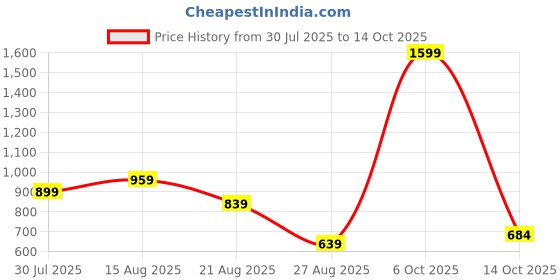 myntra.com ISUEL FAB Men Conversational Printed Casual Shirt isuel fab Price History Graph from 30 Jul 2025 to 14 Oct 2025
