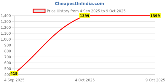 myntra.com ISUEL FAB Men Cream Lyocell Running Track Pants isuel fab Price History Graph from 4 Sep 2025 to 9 Oct 2025