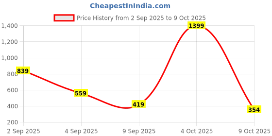myntra.com ISUEL FAB Men Cream Lyocell Running Track Pants isuel fab Price History Graph from 2 Sep 2025 to 9 Oct 2025