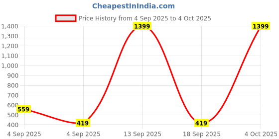 myntra.com ISUEL FAB Men Cream Lyocell Running Track Pants isuel fab Price History Graph from 4 Sep 2025 to 4 Oct 2025