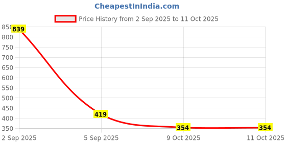 myntra.com ISUEL FAB Men Cream Lyocell Running Track Pants isuel fab Price History Graph from 2 Sep 2025 to 11 Oct 2025