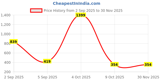 myntra.com ISUEL FAB Men Cream Lyocell Running Track Pants isuel fab Price History Graph from 2 Sep 2025 to 30 Nov 2025