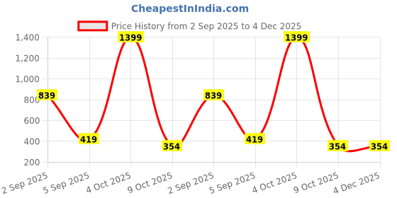 myntra.com ISUEL FAB Men Cream Relaxed Fit Mid Rise Track Pants isuel fab Price History Graph from 2 Sep 2025 to 4 Dec 2025