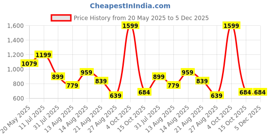 myntra.com ISUEL FAB Men Ethnic Motifs Casual Shirt isuel fab Price History Graph from 20 May 2025 to 5 Dec 2025