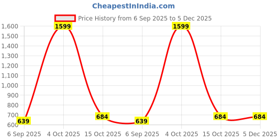 myntra.com ISUEL FAB Men Ethnic Motifs Casual Shirt isuel fab Price History Graph from 6 Sep 2025 to 5 Dec 2025