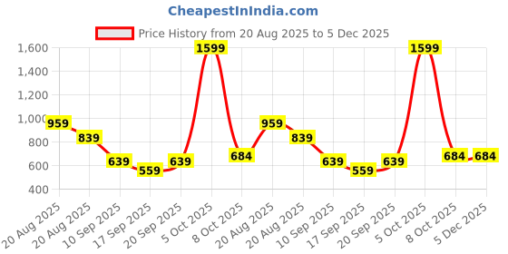 myntra.com ISUEL FAB Men Ethnic Motifs Printed Casual Shirt isuel fab Price History Graph from 20 Aug 2025 to 5 Dec 2025