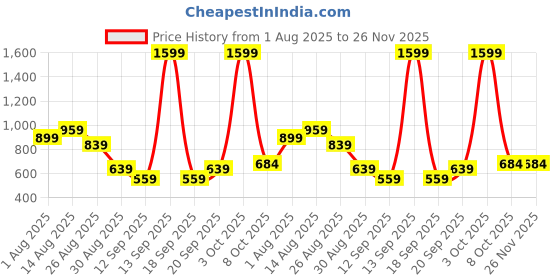 myntra.com ISUEL FAB Men Ethnic Motifs Printed Casual Shirt isuel fab Price History Graph from 1 Aug 2025 to 25 Nov 2025