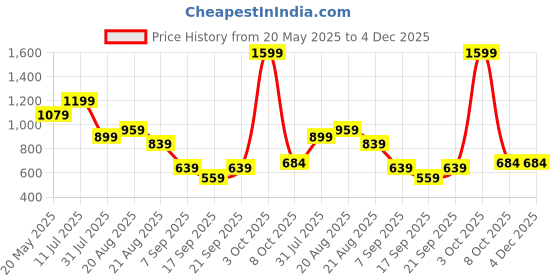 myntra.com ISUEL FAB Men Ethnic Motifs Printed Casual Shirt isuel fab Price History Graph from 20 May 2025 to 4 Dec 2025