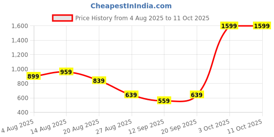 myntra.com ISUEL FAB Men Geometric Pattern Casual Shirt isuel fab Price History Graph from 4 Aug 2025 to 10 Oct 2025