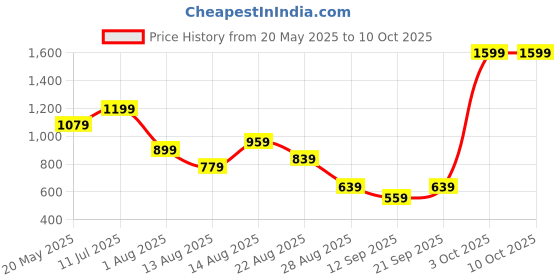 myntra.com ISUEL FAB Men Geometric Pattern Casual Shirt isuel fab Price History Graph from 20 May 2025 to 9 Oct 2025