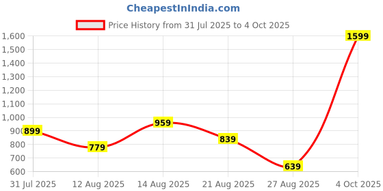 myntra.com ISUEL FAB Men Geometric Print Casual Shirt isuel fab Price History Graph from 31 Jul 2025 to 4 Oct 2025