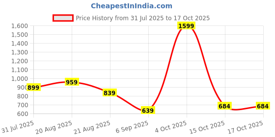 myntra.com ISUEL FAB Men Geometric Print Casual Shirt isuel fab Price History Graph from 31 Jul 2025 to 15 Oct 2025