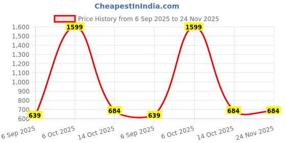 myntra.com ISUEL FAB Men Geometric Printed Casual Shirt isuel fab Price History Graph from 6 Sep 2025 to 23 Nov 2025