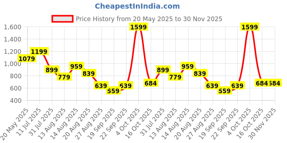 myntra.com ISUEL FAB Men Geometric Printed Casual Shirt isuel fab Price History Graph from 20 May 2025 to 30 Nov 2025