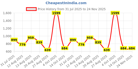myntra.com ISUEL FAB Men Geometric Printed Casual Shirt isuel fab Price History Graph from 31 Jul 2025 to 24 Nov 2025