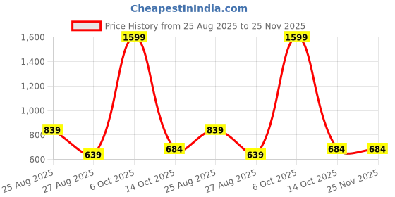 myntra.com ISUEL FAB Men Geometric Printed Casual Shirt isuel fab Price History Graph from 25 Aug 2025 to 24 Nov 2025