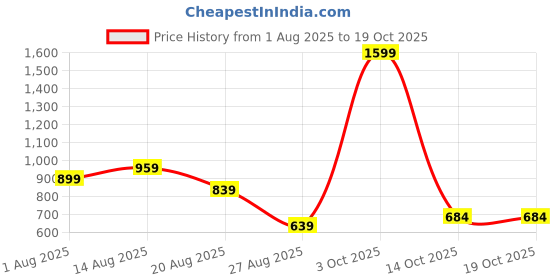 myntra.com ISUEL FAB Men Geometric Printed Casual Shirt isuel fab Price History Graph from 1 Aug 2025 to 17 Oct 2025