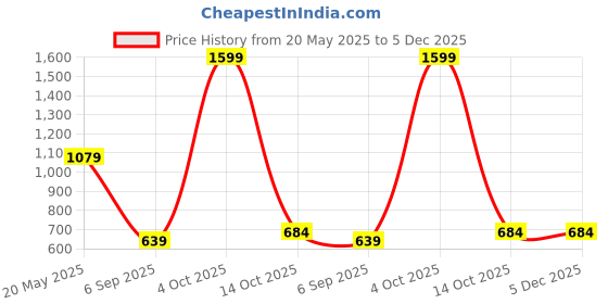 myntra.com ISUEL FAB Men Geometric Printed Casual Shirt isuel fab Price History Graph from 20 May 2025 to 5 Dec 2025