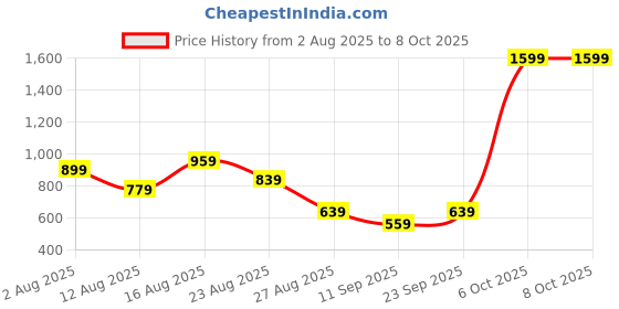 myntra.com ISUEL FAB Men Geometric Printed Casual Shirt isuel fab Price History Graph from 2 Aug 2025 to 4 Oct 2025