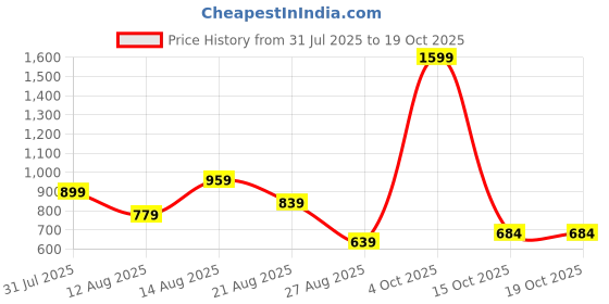 myntra.com ISUEL FAB Men Geometric Printed Casual Shirt isuel fab Price History Graph from 31 Jul 2025 to 18 Oct 2025