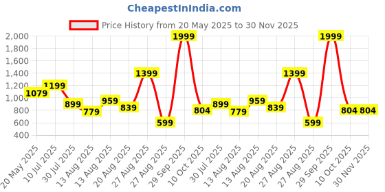 myntra.com ISUEL FAB Men Geometric Printed Cotton Kurta isuel fab Price History Graph from 20 May 2025 to 30 Nov 2025
