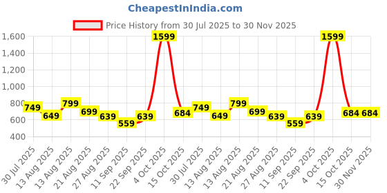 myntra.com ISUEL FAB Men Geometric Regular Fit Casual Shirt isuel fab Price History Graph from 30 Jul 2025 to 30 Nov 2025