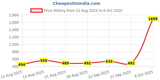 myntra.com ISUEL FAB Men Gold Lycra Trousers isuel fab Price History Graph from 12 Aug 2025 to 4 Oct 2025