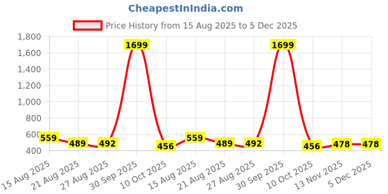 myntra.com ISUEL FAB Men Gold Lycra Trousers isuel fab Price History Graph from 15 Aug 2025 to 5 Dec 2025