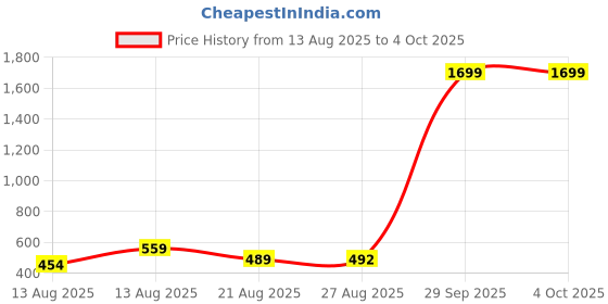myntra.com ISUEL FAB Men Gold Lycra Trousers isuel fab Price History Graph from 13 Aug 2025 to 4 Oct 2025