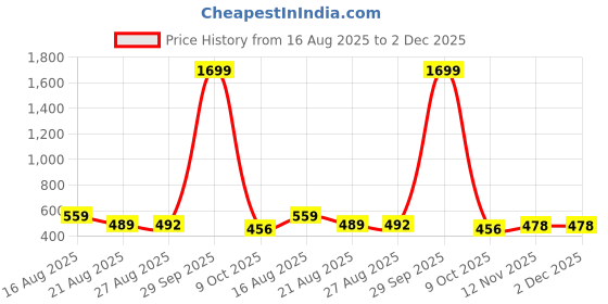 myntra.com ISUEL FAB Men Gold Lycra Trousers isuel fab Price History Graph from 16 Aug 2025 to 2 Dec 2025
