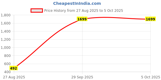 myntra.com ISUEL FAB Men Gold Lycra Trousers isuel fab Price History Graph from 27 Aug 2025 to 5 Oct 2025