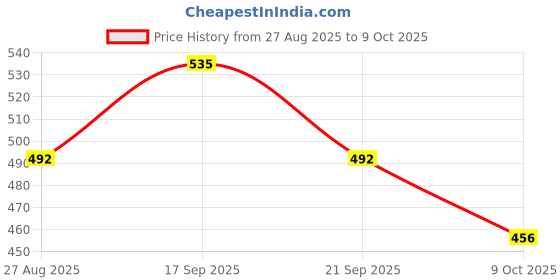 myntra.com ISUEL FAB Men Gold Lycra Trousers isuel fab Price History Graph from 27 Aug 2025 to 9 Oct 2025