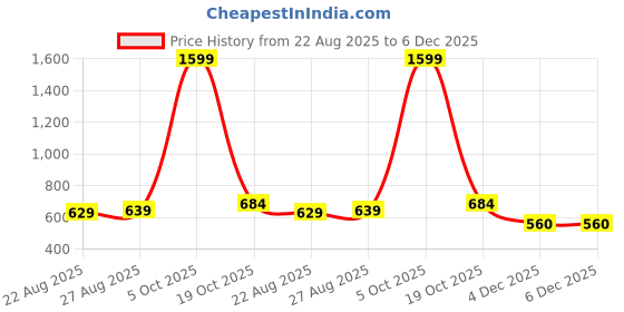myntra.com ISUEL FAB Men Green Cotton Solid Casual Shirts isuel fab Price History Graph from 22 Aug 2025 to 5 Dec 2025