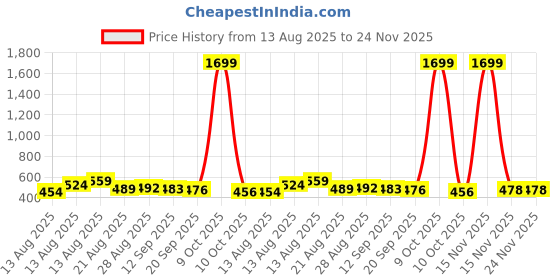 myntra.com ISUEL FAB Men Green Lycra Trousers isuel fab Price History Graph from 13 Aug 2025 to 24 Nov 2025