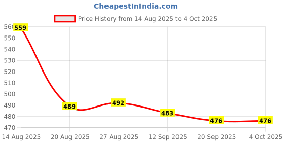 myntra.com ISUEL FAB Men Green Lycra Trousers isuel fab Price History Graph from 14 Aug 2025 to 4 Oct 2025