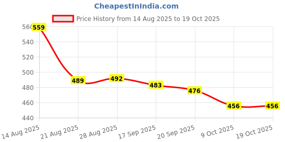 myntra.com ISUEL FAB Men Green Lycra Trousers isuel fab Price History Graph from 14 Aug 2025 to 17 Oct 2025