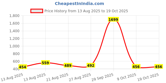 myntra.com ISUEL FAB Men Green Lycra Trousers isuel fab Price History Graph from 13 Aug 2025 to 17 Oct 2025