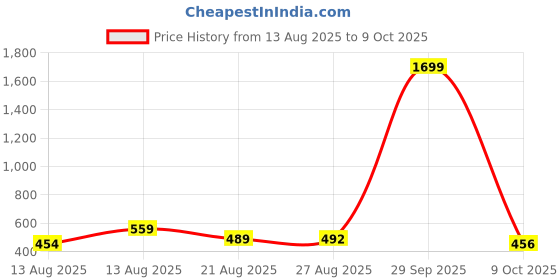 myntra.com ISUEL FAB Men Green Lycra Trousers isuel fab Price History Graph from 13 Aug 2025 to 9 Oct 2025