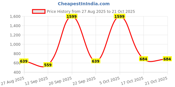 myntra.com ISUEL FAB Men Green Slim Fit Solid Casual Shirt isuel fab Price History Graph from 27 Aug 2025 to 21 Oct 2025