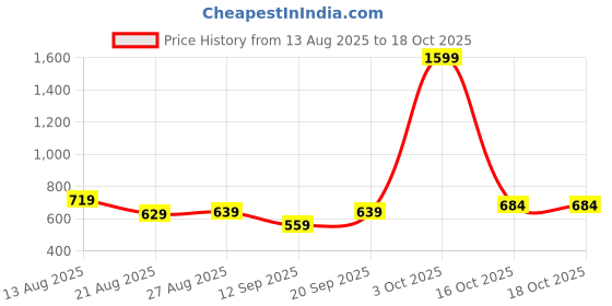 myntra.com ISUEL FAB Men Grey Cotton Shirts isuel fab Price History Graph from 13 Aug 2025 to 18 Oct 2025