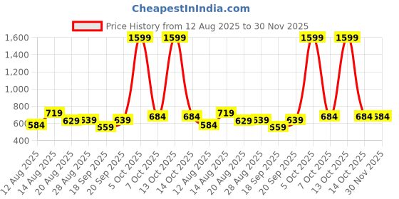 myntra.com ISUEL FAB Men Grey Cotton Shirts isuel fab Price History Graph from 12 Aug 2025 to 30 Nov 2025