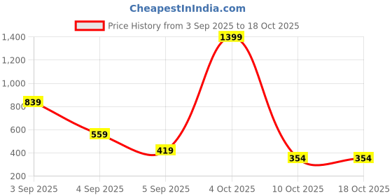 myntra.com ISUEL FAB Men Grey Cotton Solid Running Relaxed Fit Track Pants isuel fab Price History Graph from 3 Sep 2025 to 18 Oct 2025