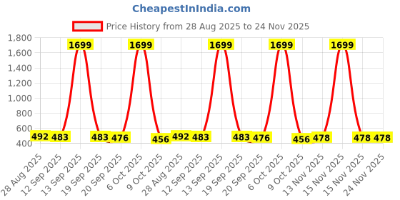 myntra.com ISUEL FAB Men Grey Lycra Mid-Rise Original Formal Trousers isuel fab Price History Graph from 28 Aug 2025 to 24 Nov 2025