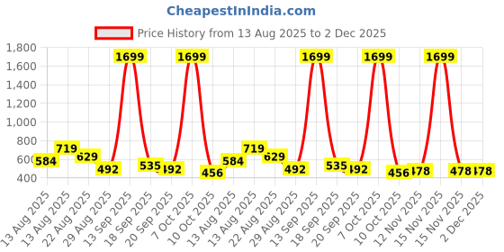myntra.com ISUEL FAB Men Grey Lycra Mid-Rise Original Formal Trousers isuel fab Price History Graph from 13 Aug 2025 to 2 Dec 2025