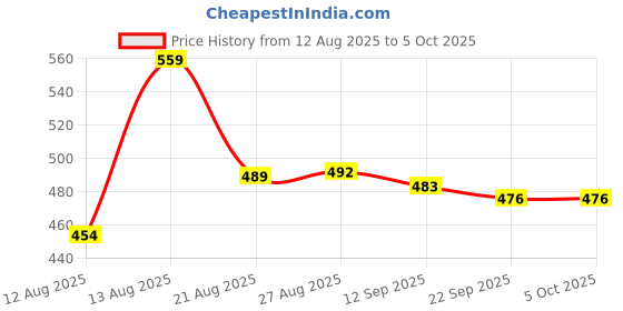 myntra.com ISUEL FAB Men Grey Lycra Trousers isuel fab Price History Graph from 12 Aug 2025 to 4 Oct 2025