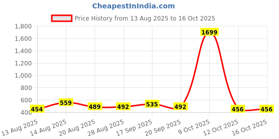 myntra.com ISUEL FAB Men Grey Lycra Trousers isuel fab Price History Graph from 13 Aug 2025 to 12 Oct 2025