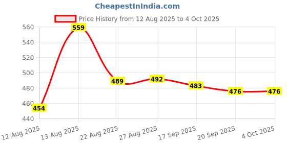 myntra.com ISUEL FAB Men Grey Lycra Trousers isuel fab Price History Graph from 12 Aug 2025 to 4 Oct 2025